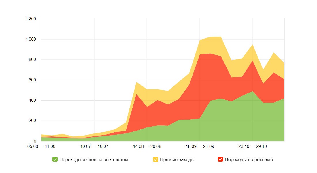 Накрутка поведенческих факторов